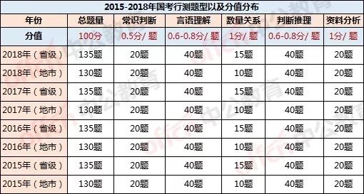 国考行测分值分布解析，130题题型下的策略布局指南