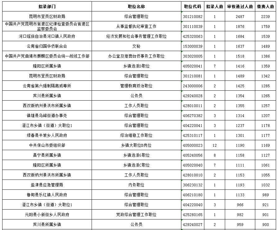 公务员岗位报考人数查询指南