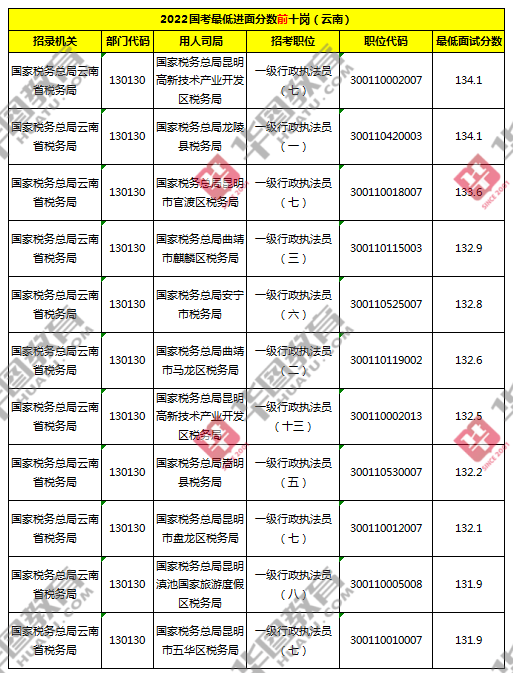 国家公务员考试面试分数线解析