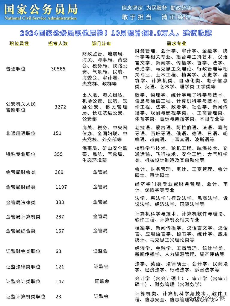 2024年国考岗位职位表查询信息详解