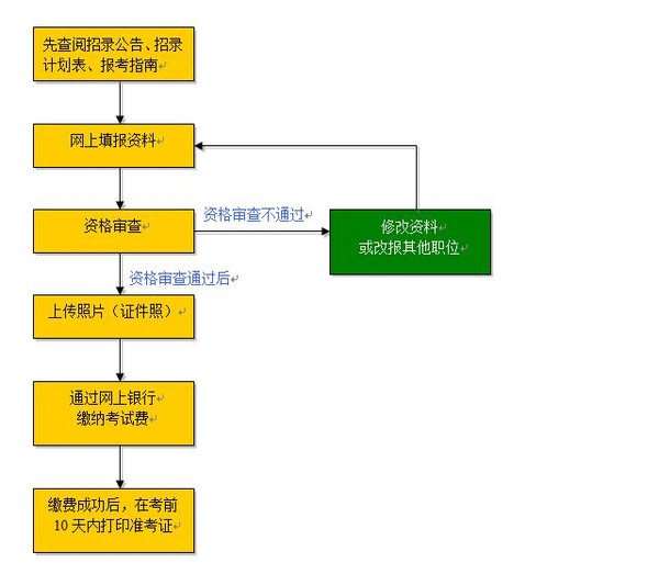 公务员报名流程图解指南