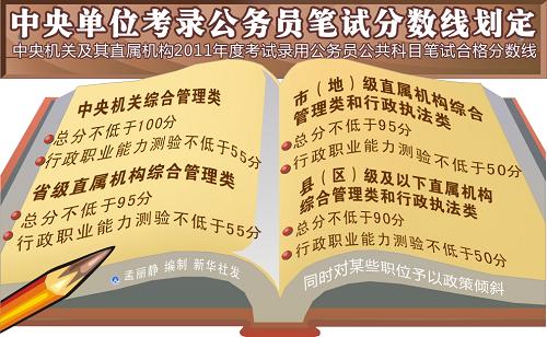 公务员考试分数线的划定解析