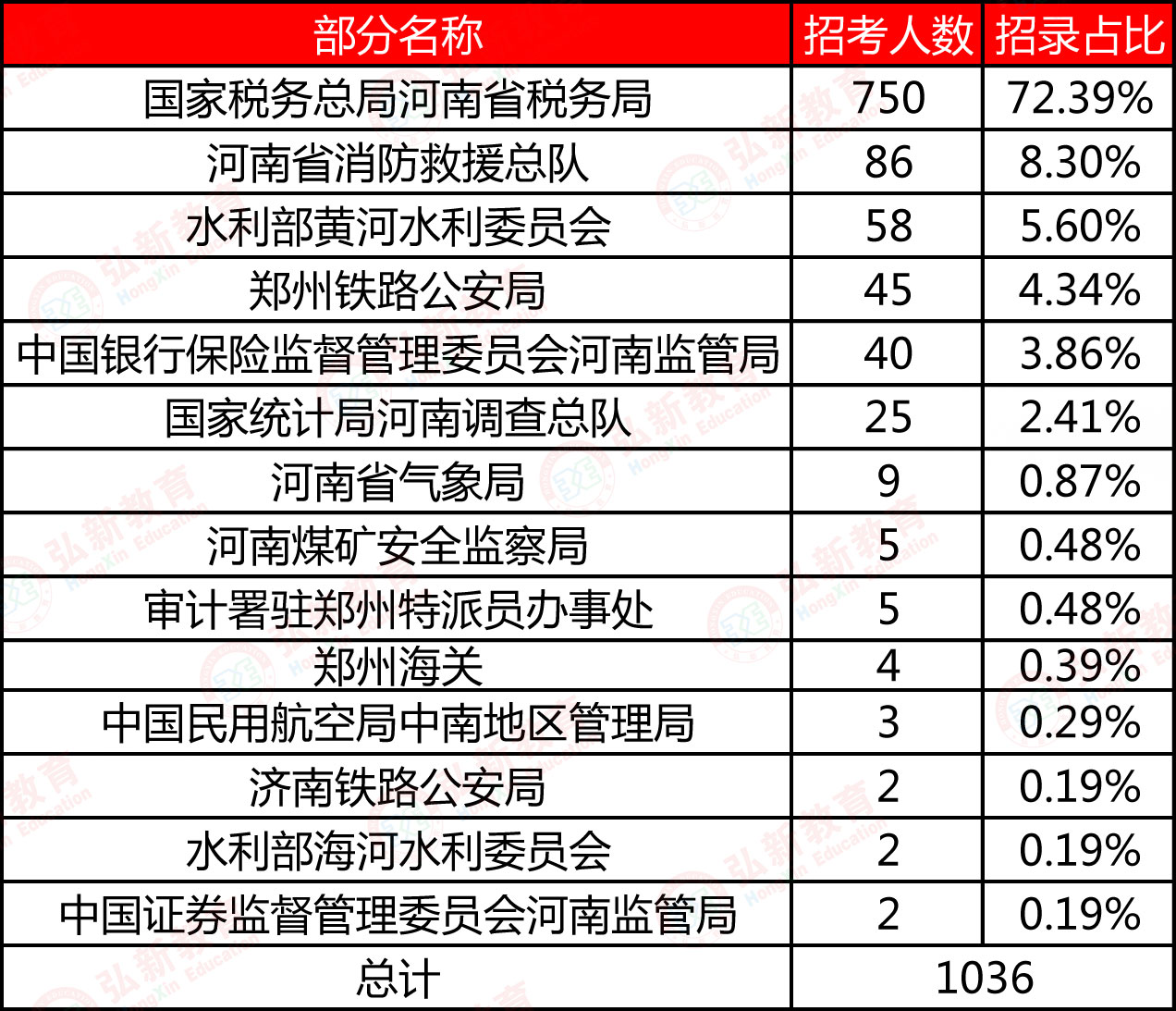 河南公务员报录比分析与观察报告（2021年）