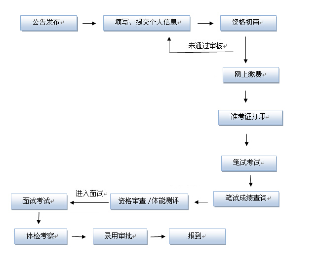 公务员考试流程完成时间指南