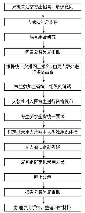 公务员录用程序及其重要性解析