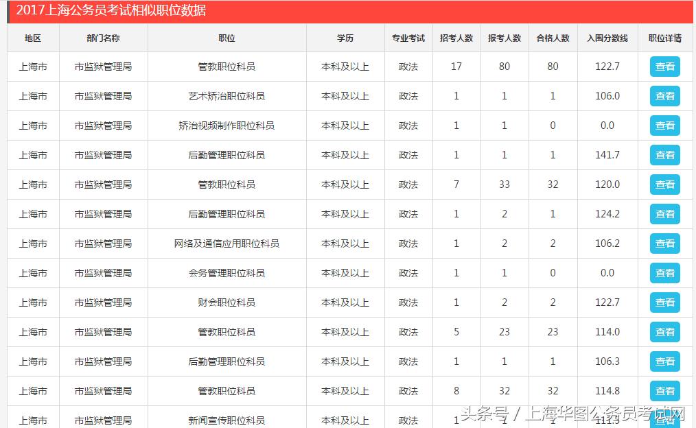 上海公务员考试难度解析