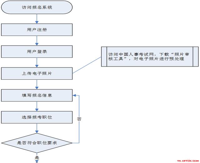 公务员报考流程图全面解析