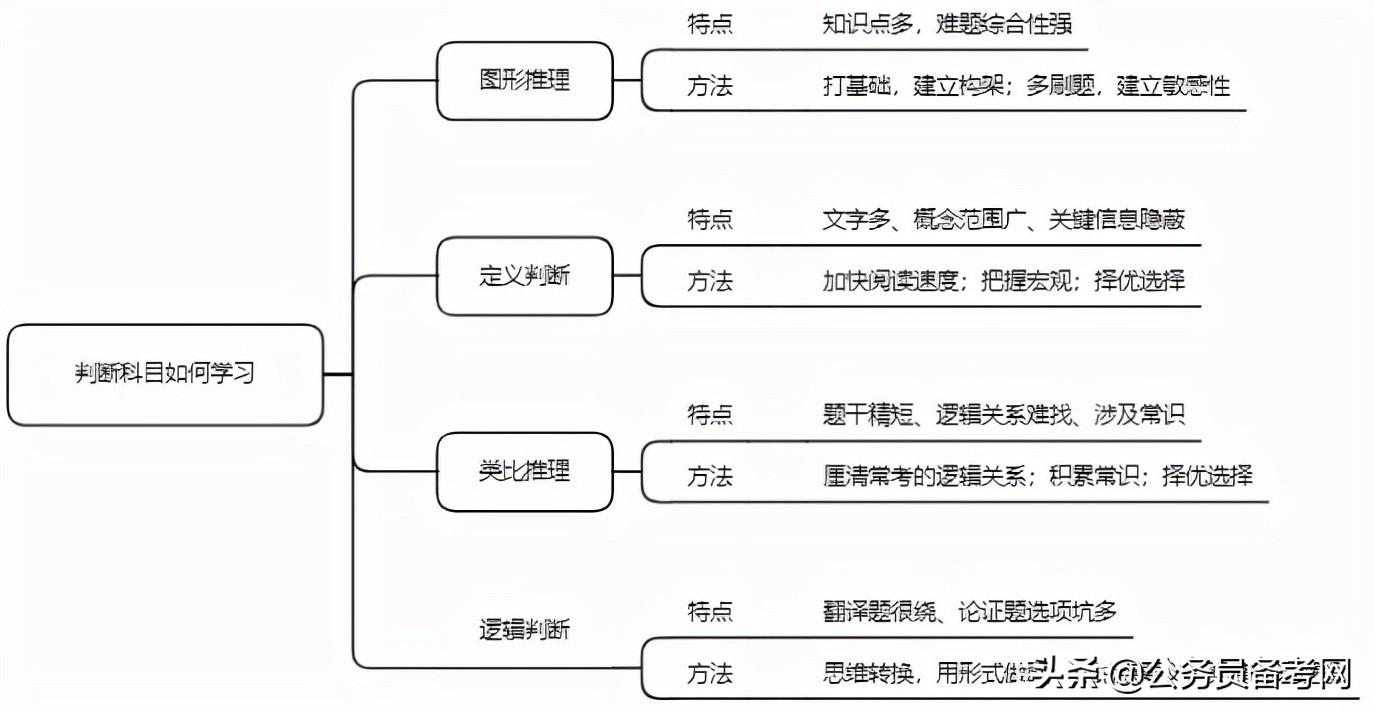 公务员行测考试知识点全面解析