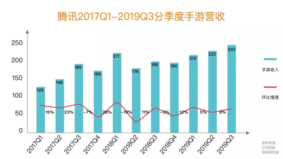 腾讯Q3营销服务收入突破300亿元，战略深度、行业影响与未来展望