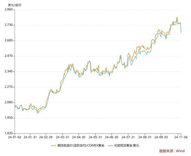 黄金价格持续下跌，影响、原因与未来展望分析