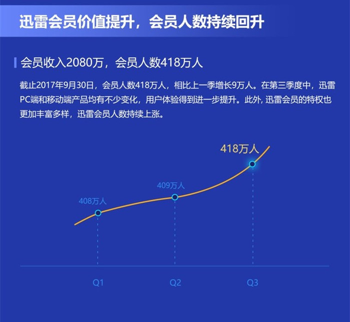 迅雷会员数量揭晓，数字时代迅猛增长见证