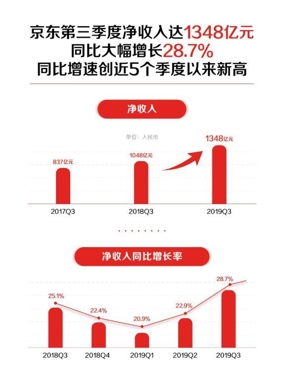 京东集团三季度业绩稳健突破2064亿元收入关口