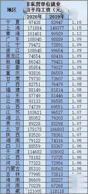 揭秘中国工资格局，上海领跑全国，平均工资突破22万元大关