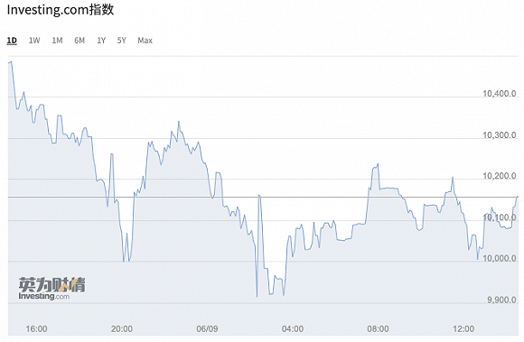 比特币一度跌破9万美元关口