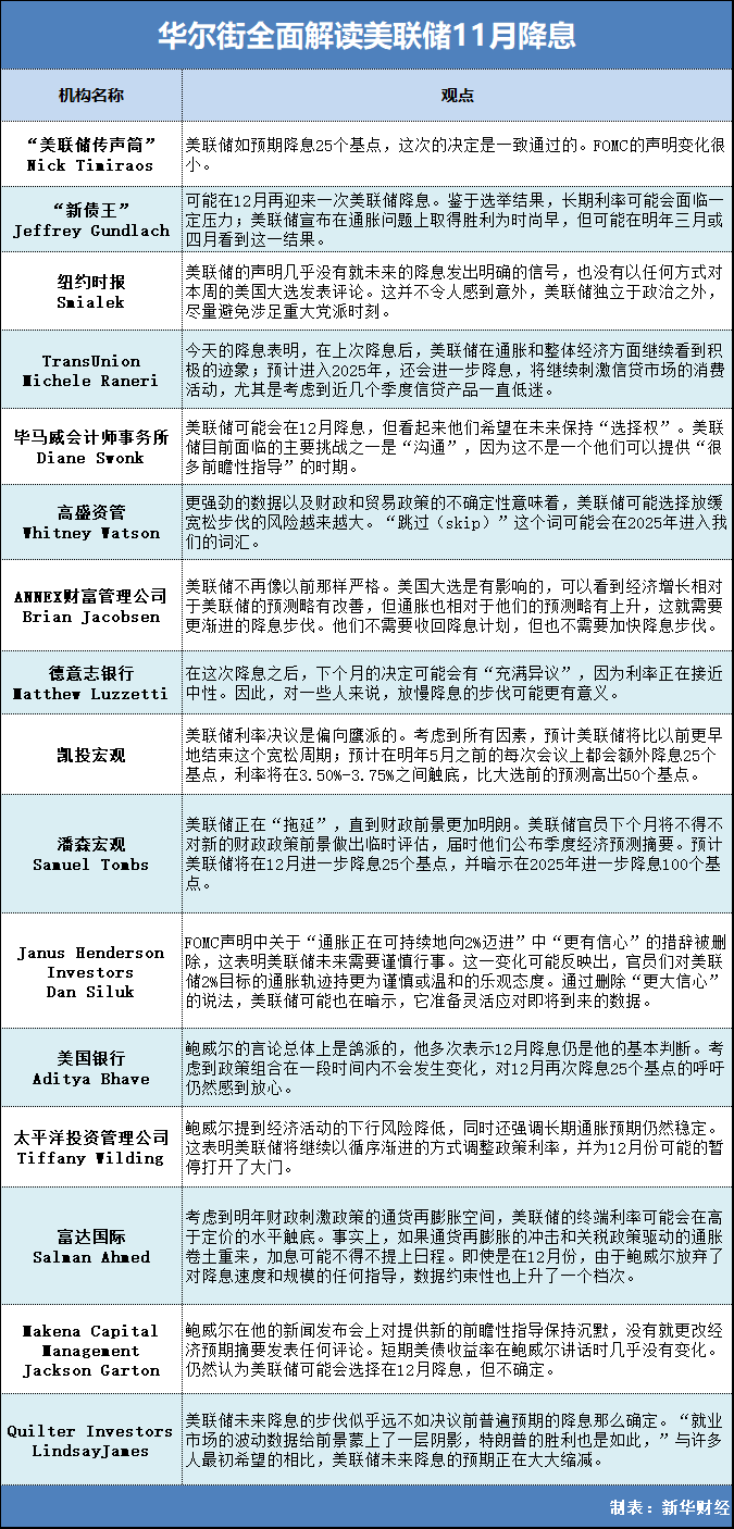 美联储放缓降息步伐成华尔街共识