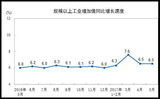 北京工业发展强劲动力，规上工业增加值增长6.5%及未来展望