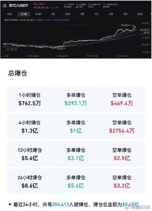 比特币爆仓潮波及超25万人，市场波动引发投资者困境