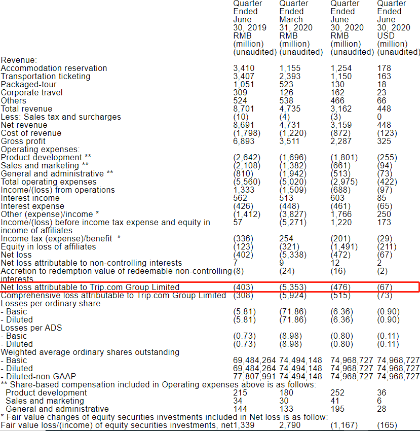 携程Q3营收超预期，业绩亮眼，未来发展前景乐观