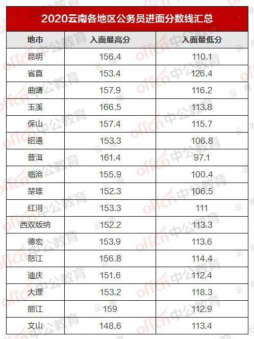 云南公考进面分数线深度解读与洞察