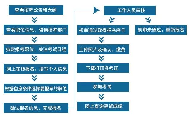 公务员录用法2019实施细则全面解读