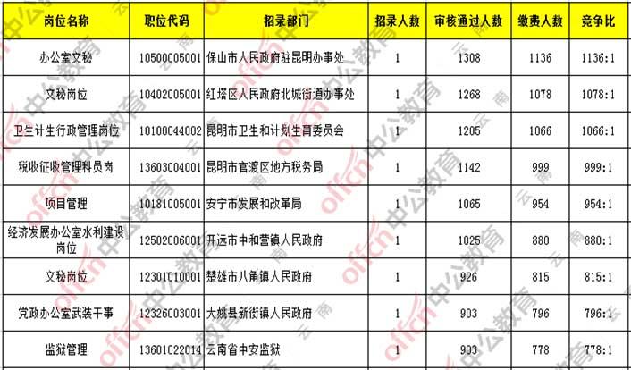 云南公务员报名入口官网指南