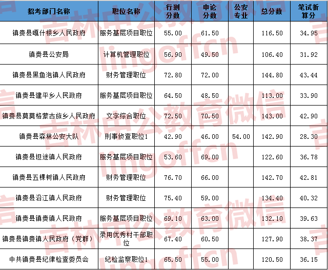 公务员笔试分数线划定方法与要素解析