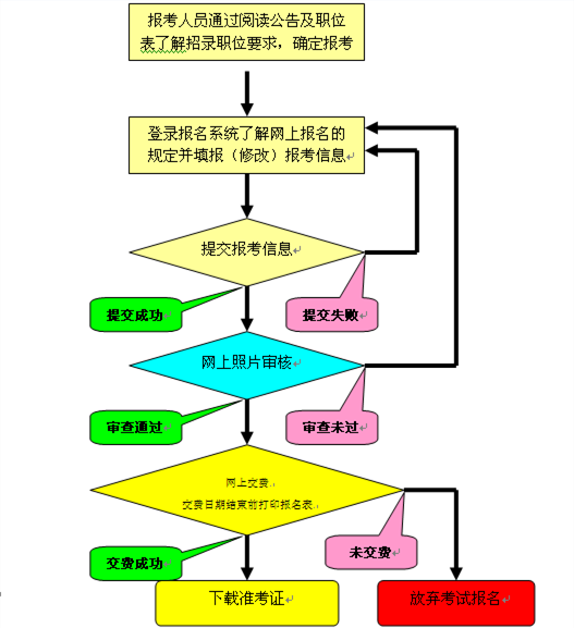 公务员录取流程图，全面解析