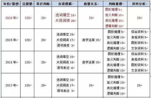 公务员国考行测题型分值分布全面解析