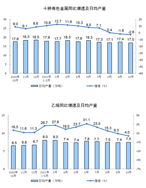 福建工业经济展现新活力，十月工业增加值增长6.5%