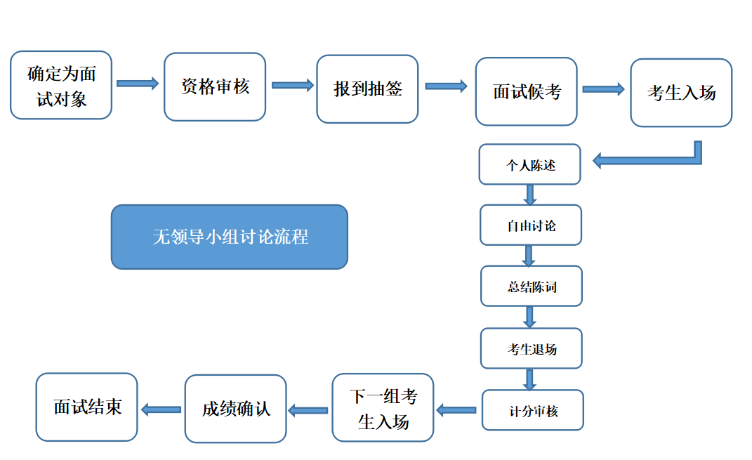 公务员面试流程详解与指导