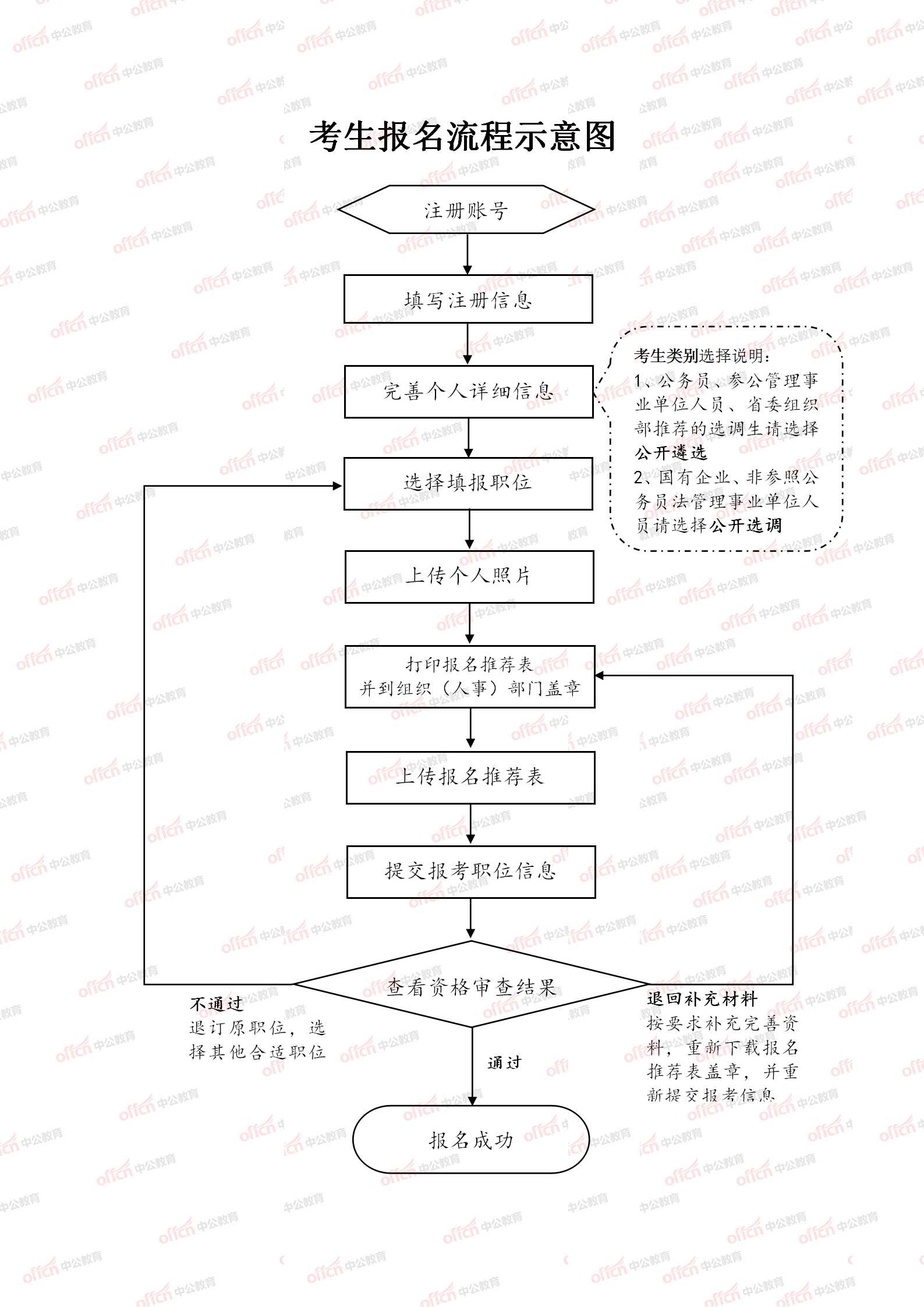 公务员报考全流程详解指南