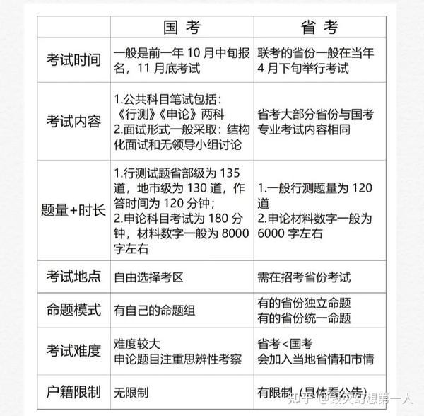 公务员零基础备考全攻略