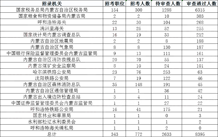 内蒙古地区2021国考报名时间解析