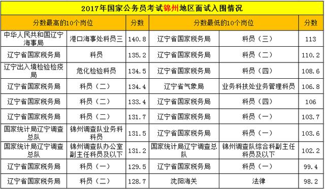 锦州市公务员队伍的发展与现状概览