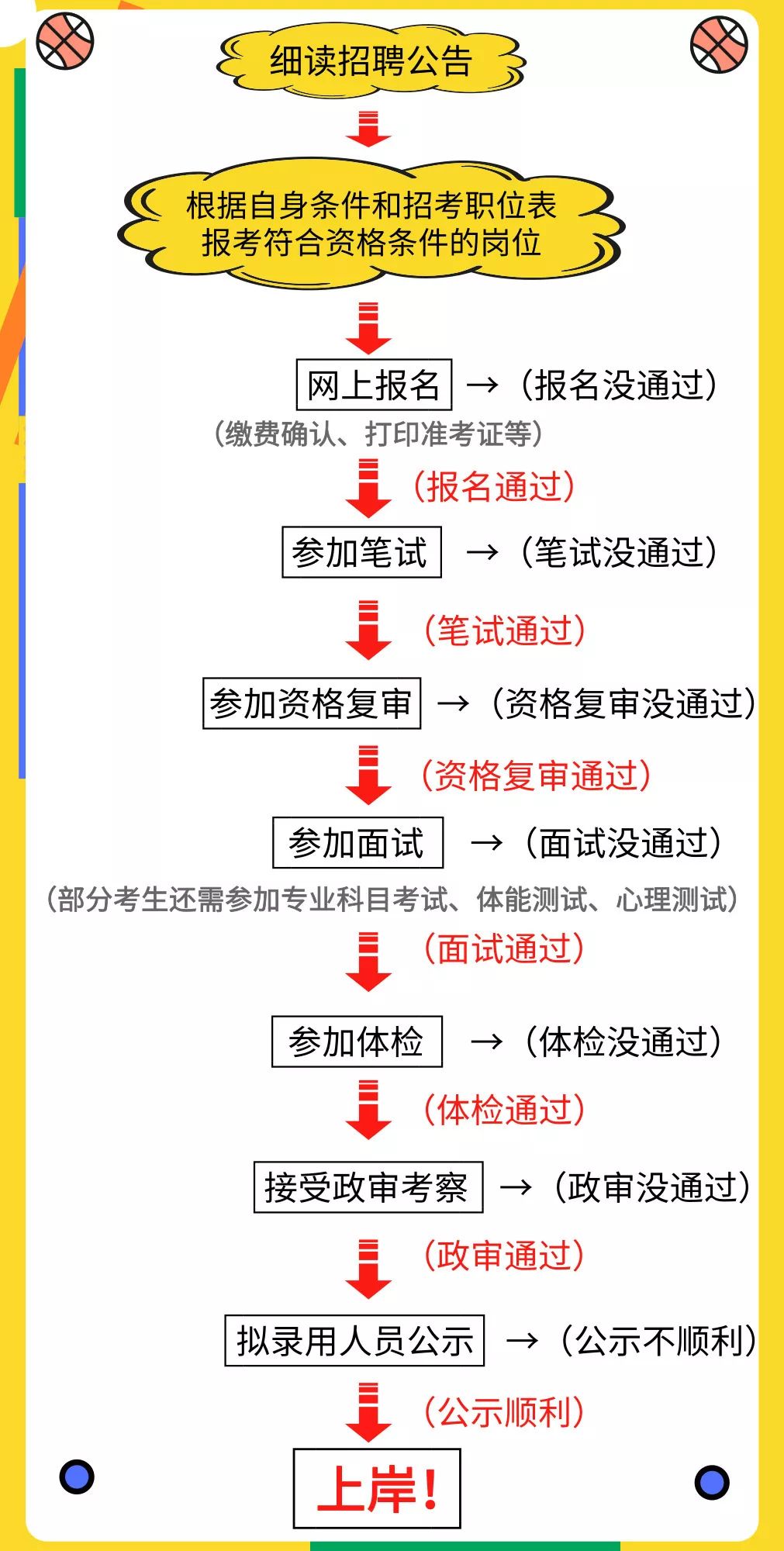 公务员报考知识科普