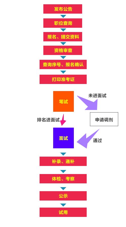 省考公务员考试流程详解与解析