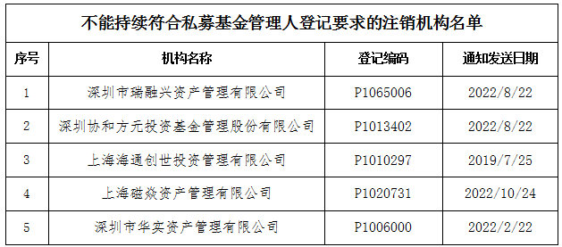 温莎资本私募管理登记被注销，原因与影响探究