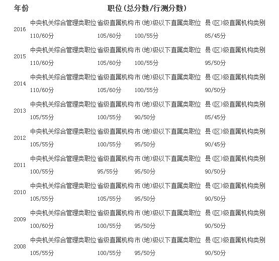 国家公务员考试录取分数线详解