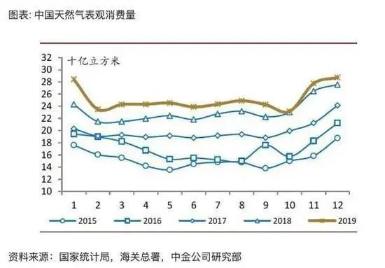 中国天然气面临双重机遇与挑战并存的时代