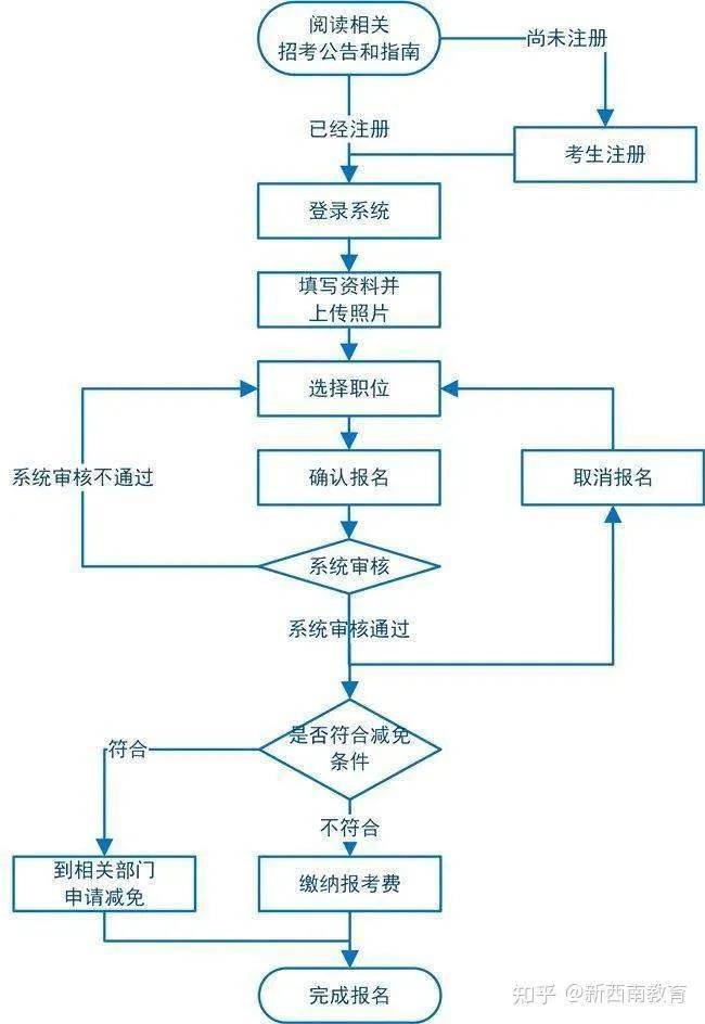 XXXX年公务员考试流程详解