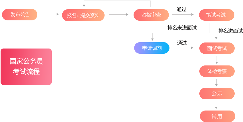 公安公务员考试流程全面解析