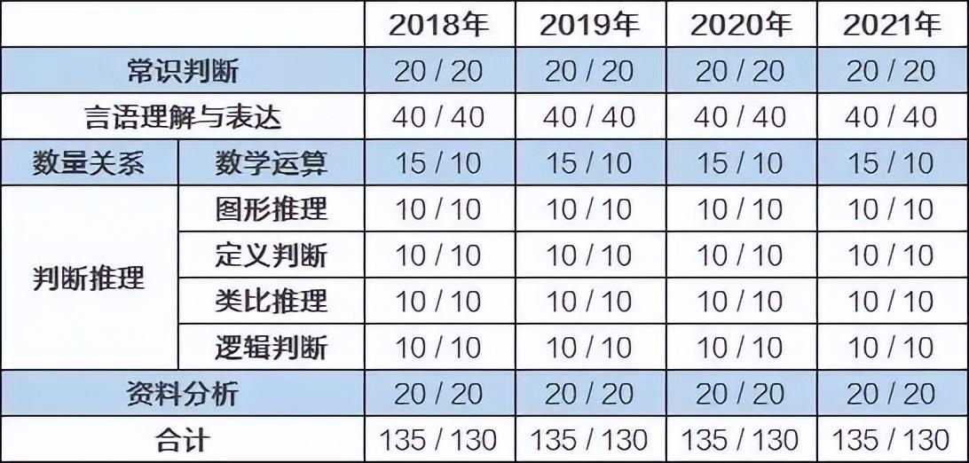 公务员国考真题试卷题型分布全面解析