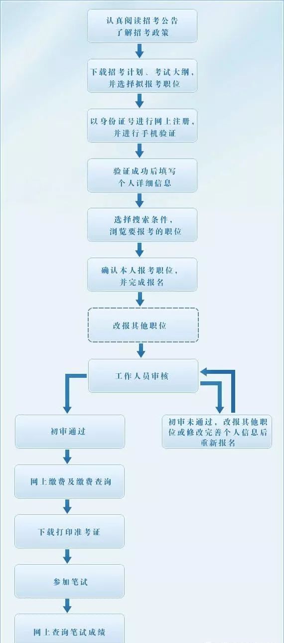 公务员考试流程全面解析