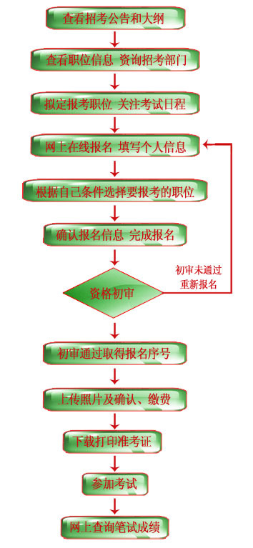 考上公务员的全部流程详解