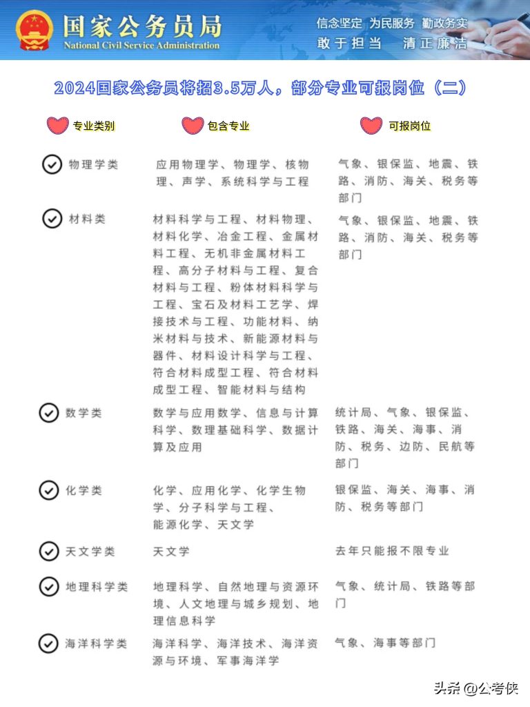 国家公务员考试专业分类目录查询指南