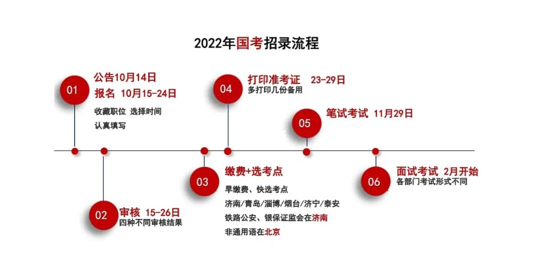 深度解析，2022国考资格审核流程与要点详解