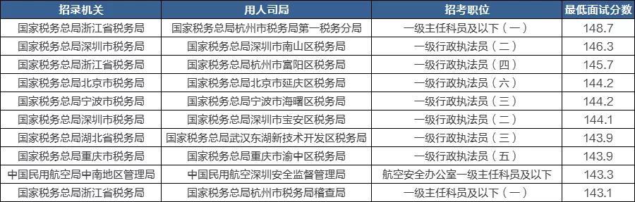 国家公务员考试进面名单官网解析