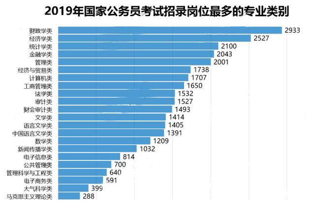 考公务员的最佳专业选择建议