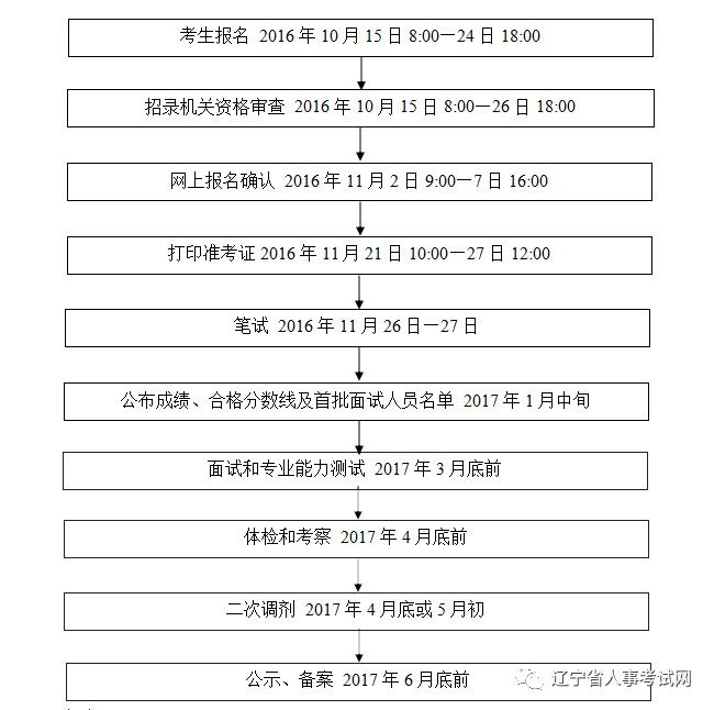 公务员报名流程全面解析