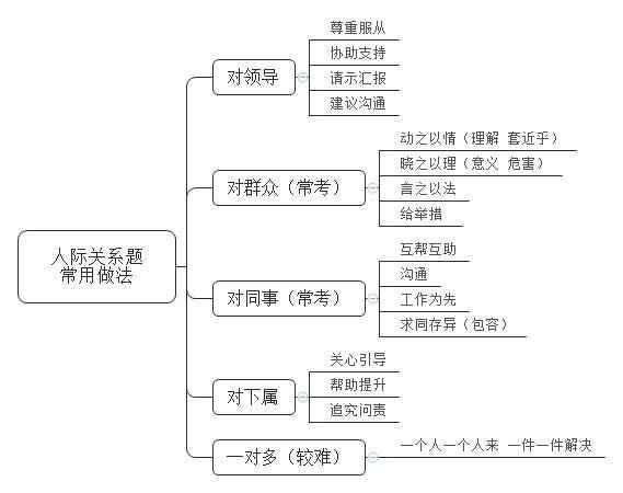 公务员面试人际关系处理之道解析与真题详解